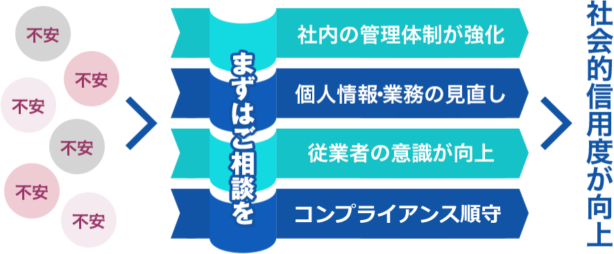 まずはご相談を　社内の管理体制が強化　個人情報・業務の見直し　従業者の意識が向上　継続的改善　社会的信用度が向上