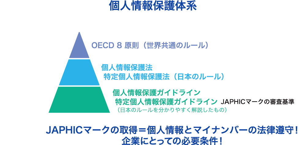 個人情報保護体系 OECD 8 原則（世界共通のルール） 個人情報保護法 特定個人情報保護法（日本のルール）　個人情報保護ガイドライン　特定個人情報保護ガイドライン　JIS Q 15001（JIS固有のルール）　JAPHICマークの取得＝個人情報とマイナンバーの法律遵守！企業にとっての必要条件！