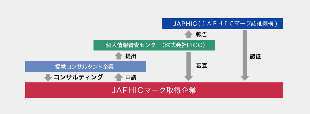 JAPHIC（日本個人・医療情報管理協会）　個人情報審査センター（株式会社PICC）　提携コンサルタント企業　JAPHICマーク取得企業