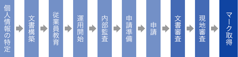 JAPHICマーク取得コンサルティングの流れと担当